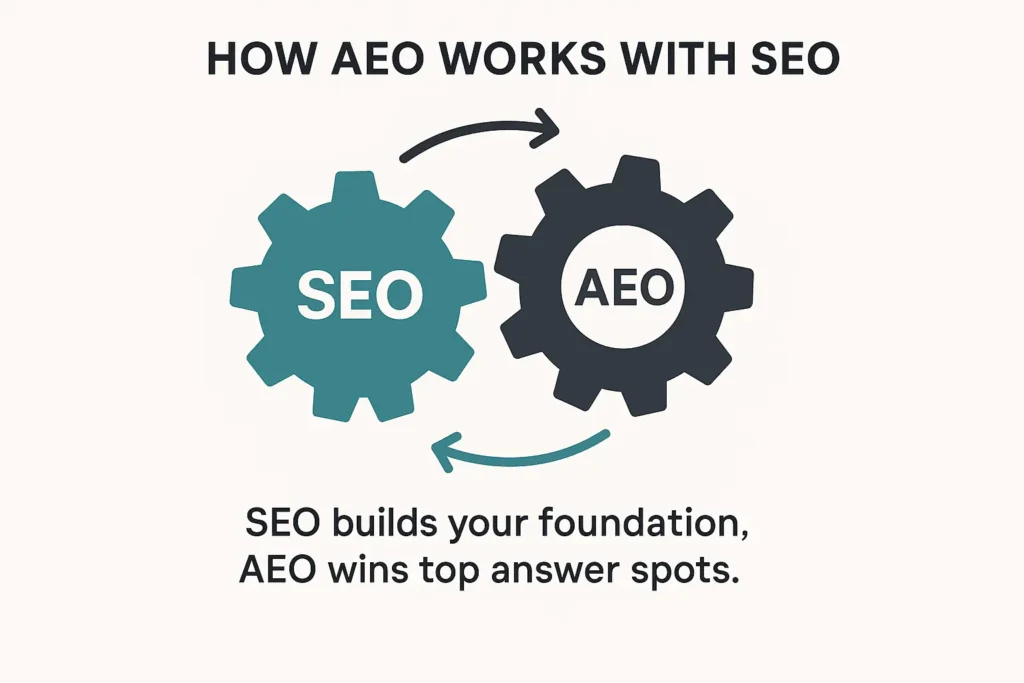 How AEO Works